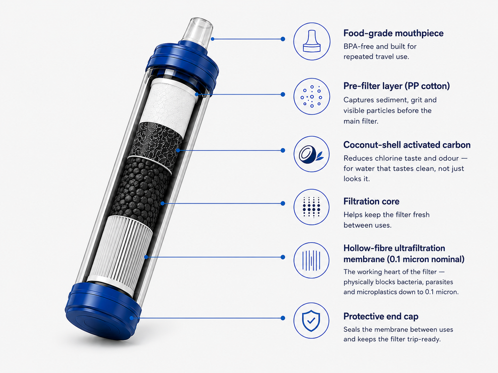 Three stages. One straw. Built for the way you travel.